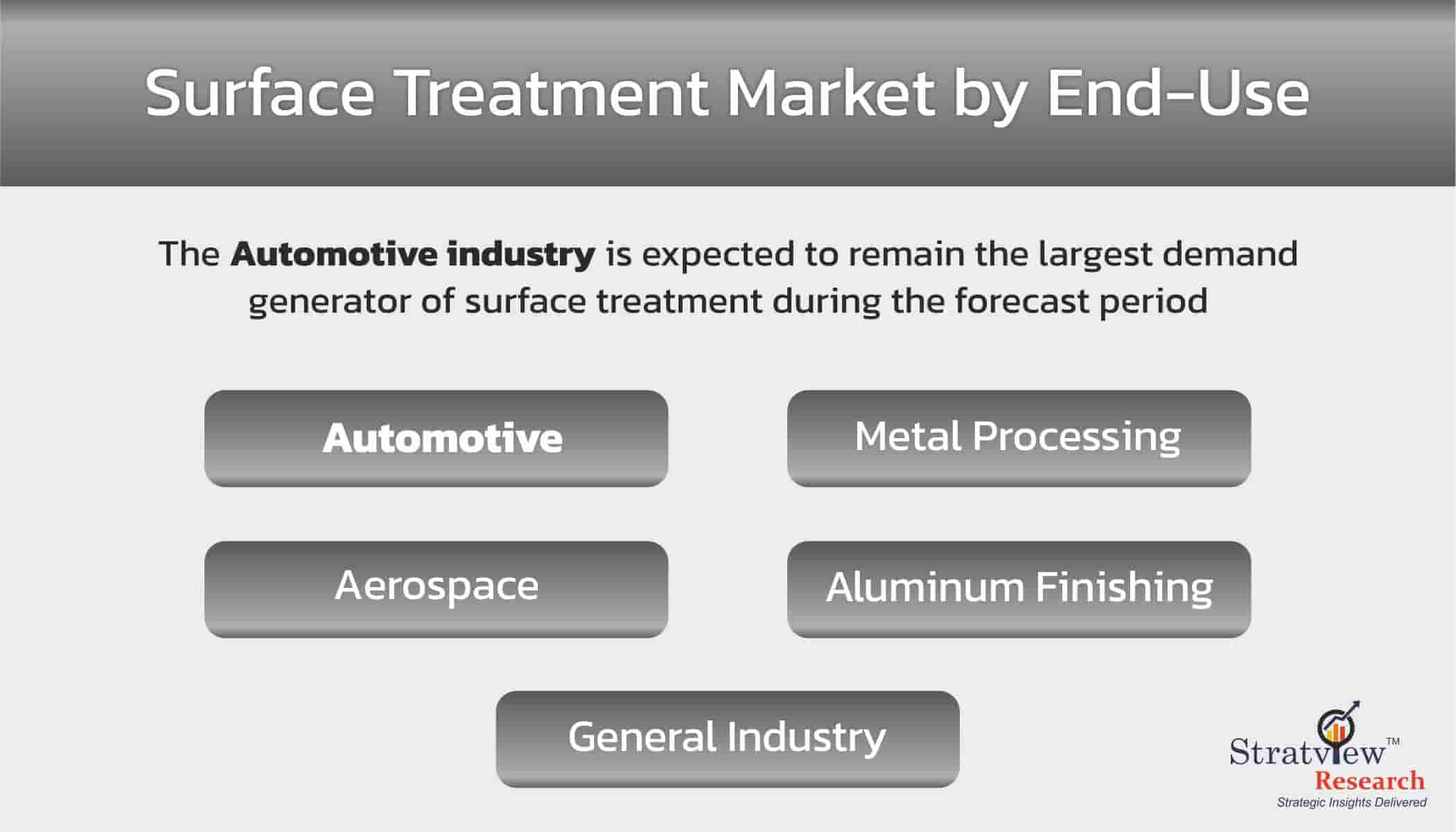 Surface-Treatment-Market-By-End-Use